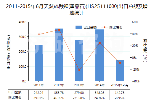 2011-2015年6月天然硫酸鋇(重晶石)(HS25111000)出口總額及增速統(tǒng)計(jì)